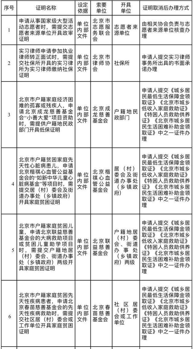 北京再取消34项证明，将清理企业上市过程中的证明