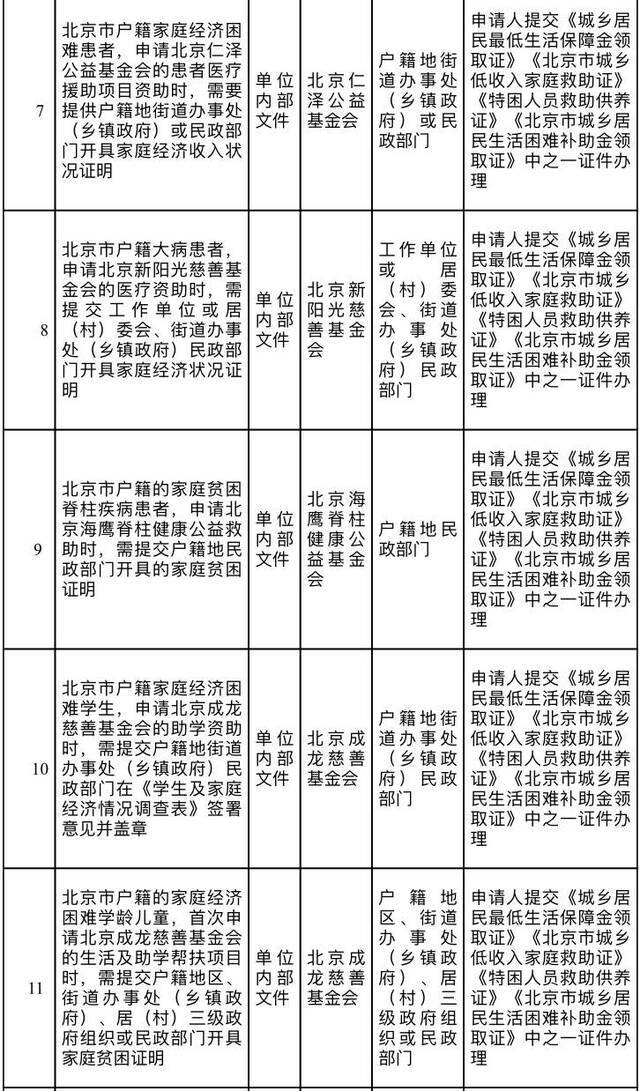 北京再取消34项证明，将清理企业上市过程中的证明