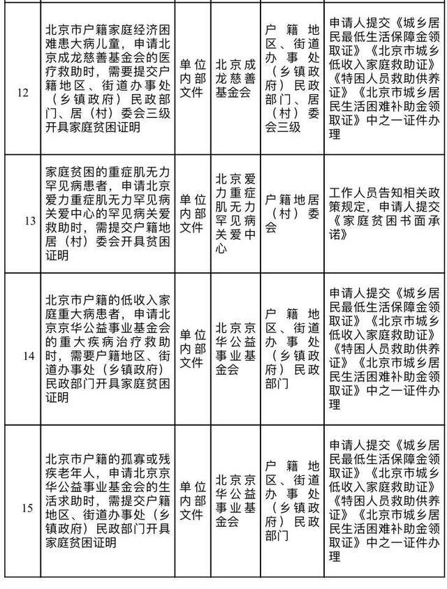 北京再取消34项证明，将清理企业上市过程中的证明