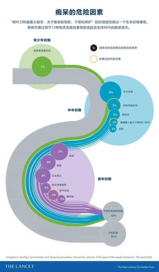 调节生命中12种危险因素 可能延缓或预防40%痴呆发生