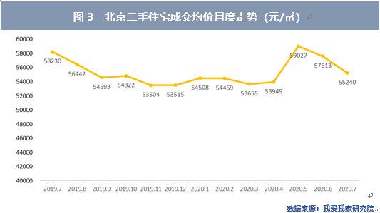 7月北京二手房价环比继续下跌西城降幅最大