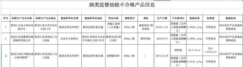 黑龙江抽检食品安全 4款酒涉甜蜜素不合格