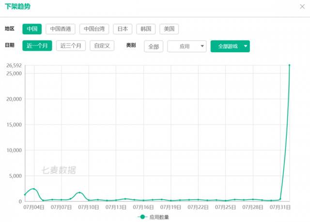 iOS游戏行业迎来“巨震” 苹果半日下架逾2.6万款游戏