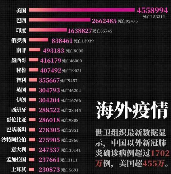 截至北京时间8月1日9时，海外疫情数据（图源：新华社）