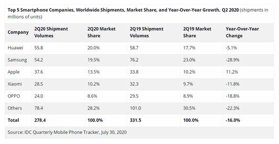 IDC：二季度全球智能手机出货量下降16% 华为第一