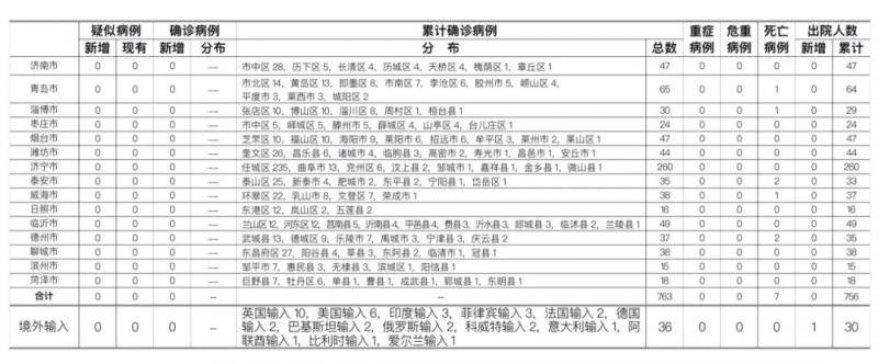 2020年7月31日0时至24时山东省新型冠状病毒肺炎疫情情况