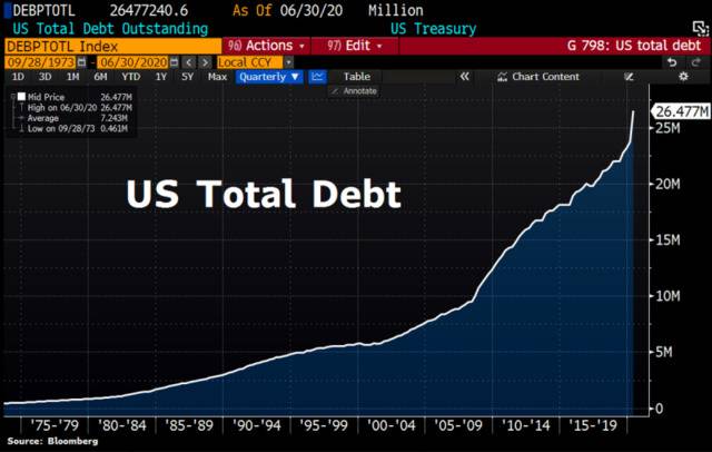截至2020年6月30日，美国国债总额超过26万亿美元图自：彭博社
