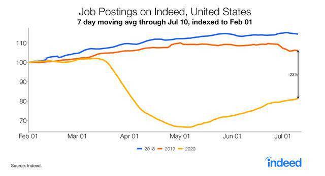 ▲招聘网站INDEED，旅游住宿等行业的岗位需求“蒸发”掉了50%以上