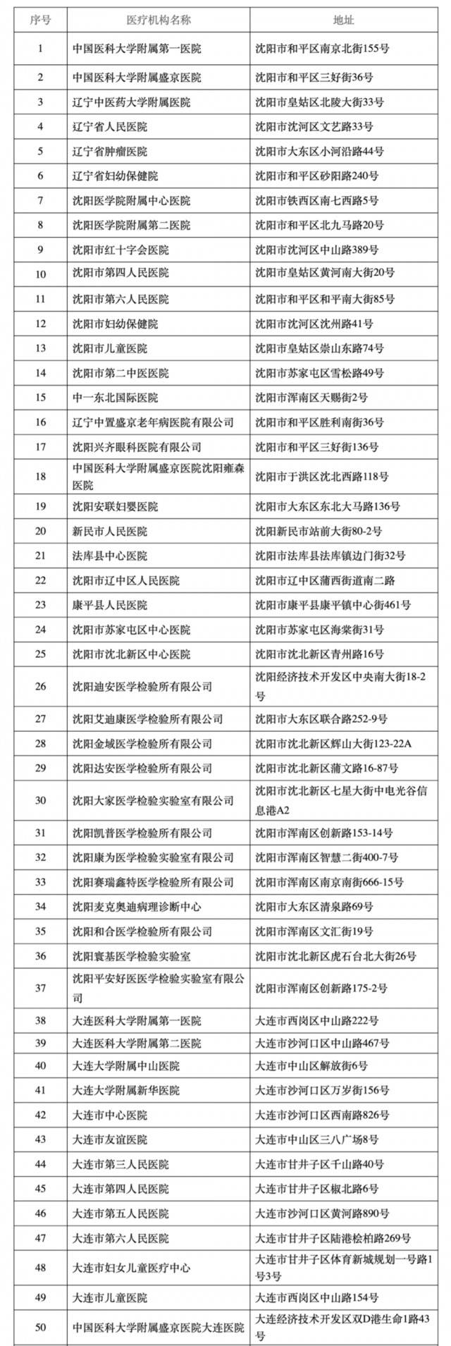 辽宁：核酸检测医疗机构增至148家