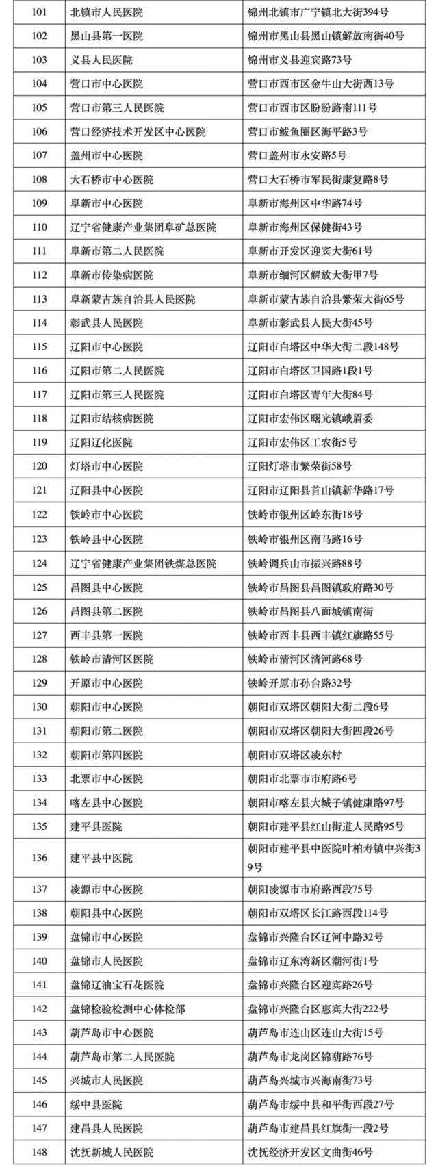 辽宁：核酸检测医疗机构增至148家