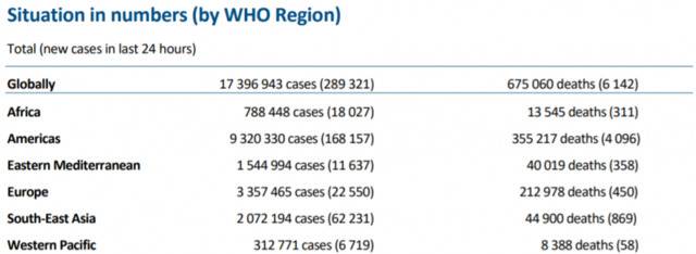 世卫组织：全球新增289321例新冠肺炎确诊病例
