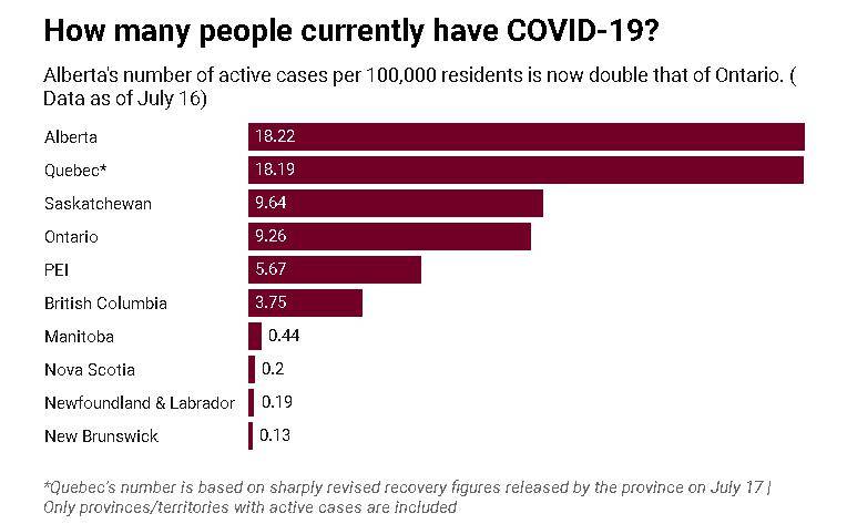 △加拿大电视（CTV）7月17日的报道显示当时艾伯塔省是按人口比例新冠病例最多的