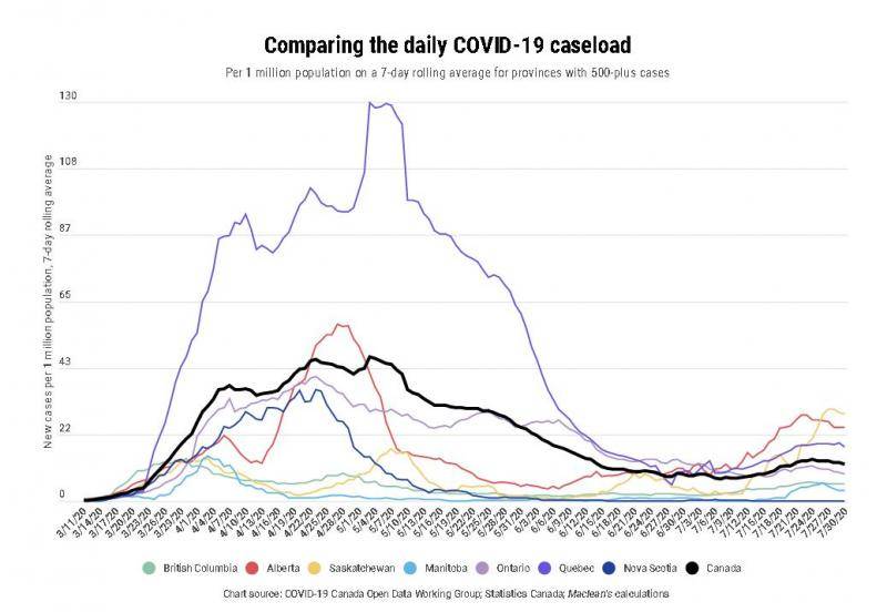 △加拿大《麦克林杂志》（Macleans）7月31日对加拿大主要省份新冠疫情所绘制的发展趋势图