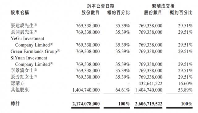 伊利子公司认购中地乳业16.6%股份，加码奶源布局