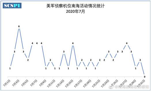 统计显示：7月，美军近70架次大型侦察机在南海活动