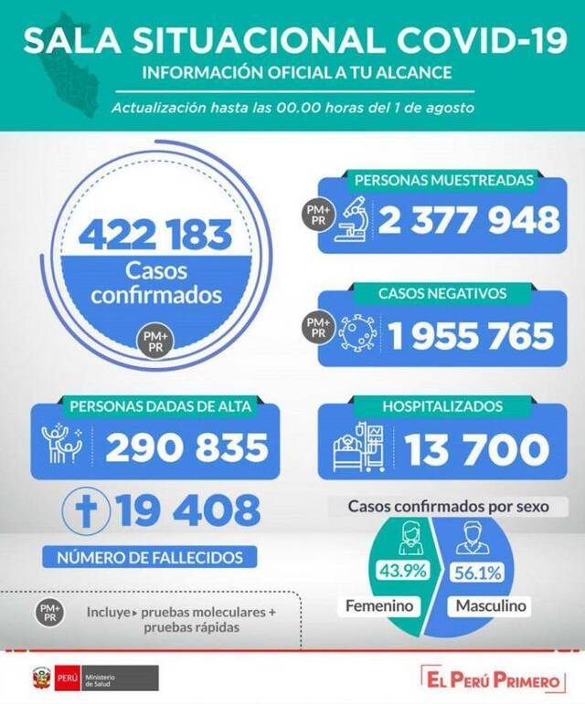 秘鲁新增7448例新冠肺炎确诊病例 累计确诊逾42万例