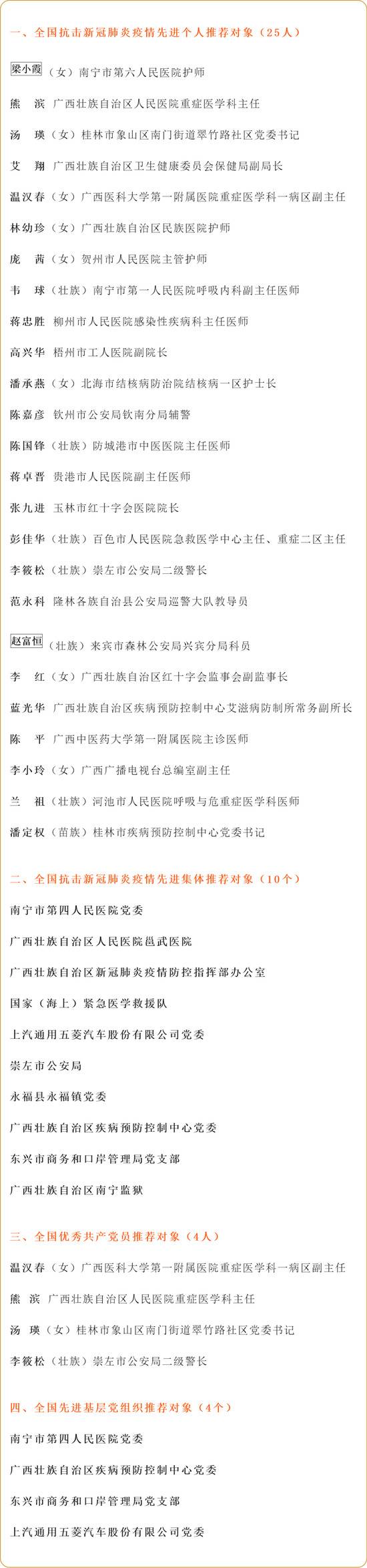 广西公示抗疫国家级表彰推荐名单，援鄂牺牲护士梁小霞入选