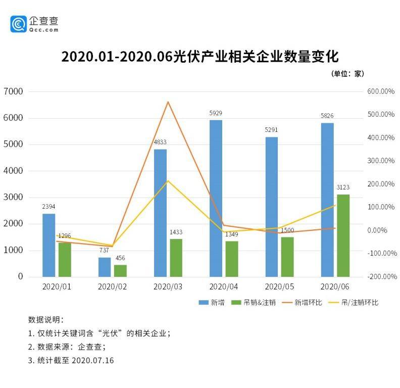 光伏发电成新能源主力军 上半年新增相关企业2.5万家