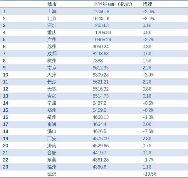 上半年中国城市经济24强榜