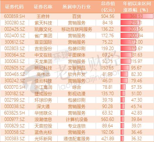 字节概念上市公司：来源Choice数据