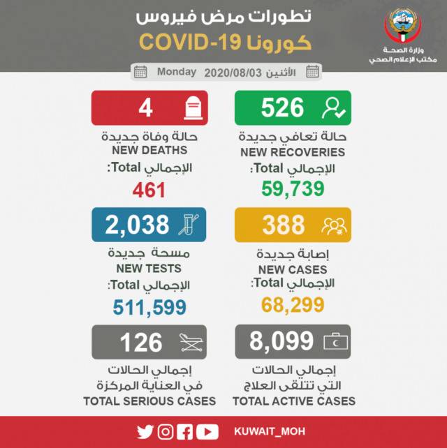 科威特新增388例新冠肺炎确诊病例 累计确诊68299例