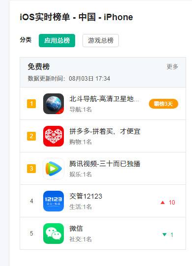 你手机上的北斗导航App和北斗卫星导航没关系