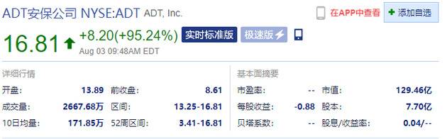 ADT大涨82.69%，股票临时停牌