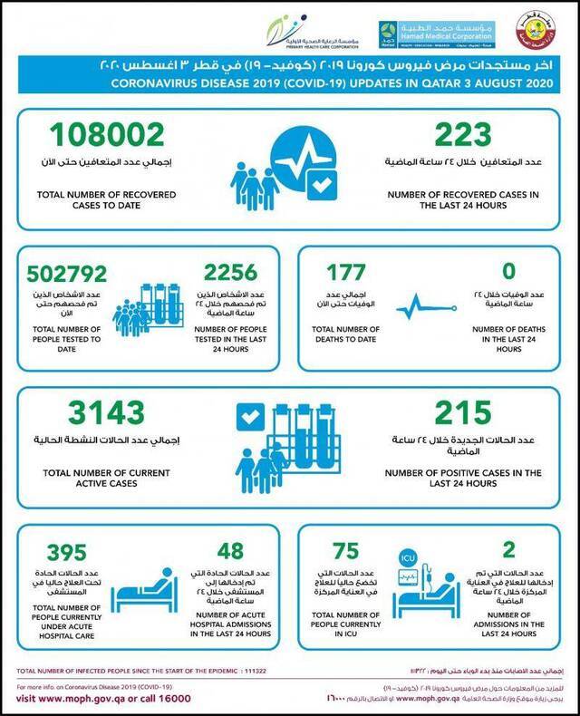 卡塔尔新增215例新冠病毒肺炎确诊病例 累计确诊111322例