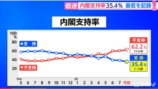 不支持率首次超过六成（JNN）