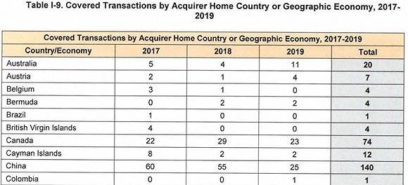图片来源：美国外国投资委员会