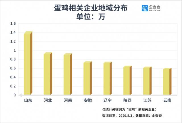 鸡蛋价格月涨六成！二季度相关企业注册量环比增55.2%