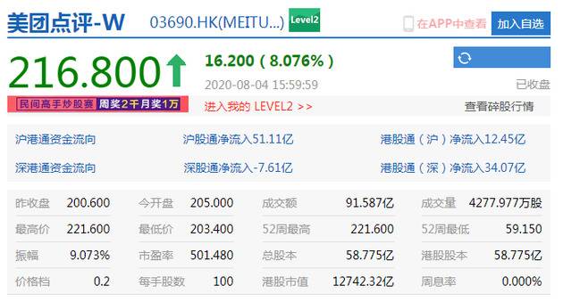 港股恒生指数收涨1.98% 美团大涨8%市值近1.3万亿港元