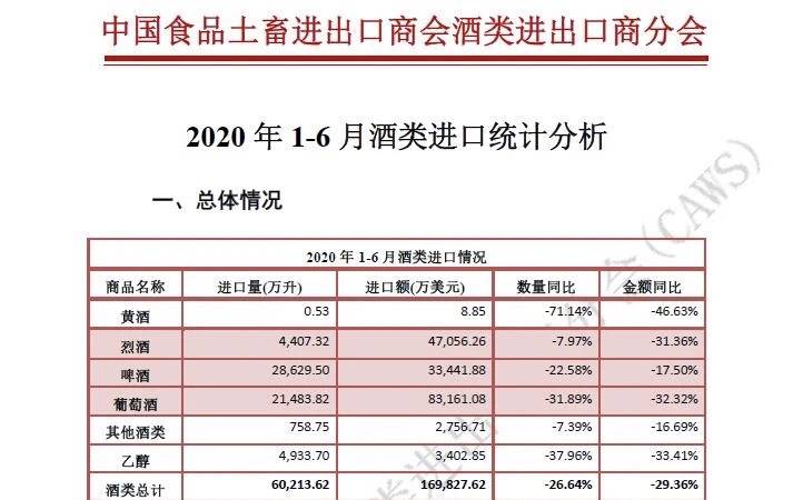 上半年进口酒类市场持续弱势运行，量额降速略减缓