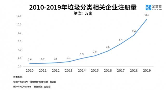 站上风口：垃圾分类相关企业今年已新增7.5万家