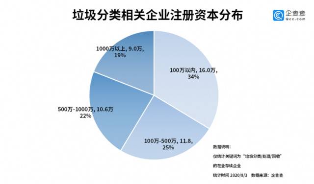 站上风口：垃圾分类相关企业今年已新增7.5万家