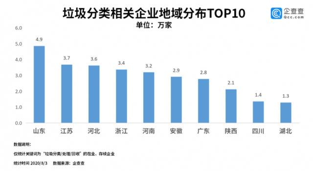 站上风口：垃圾分类相关企业今年已新增7.5万家