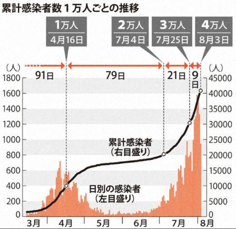 日本确诊病例增长数据表（每日新闻）