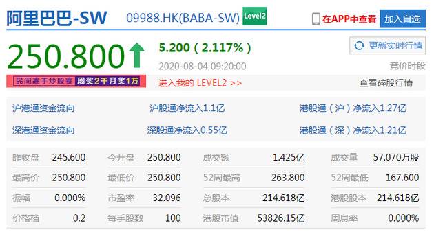 港股恒生指数开涨0.84% 阿里、美团开涨逾2%