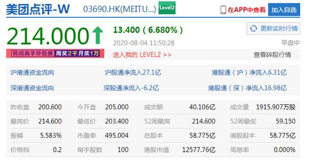 美团点评涨近7%股价创新高 市值逼近1.3万亿港元