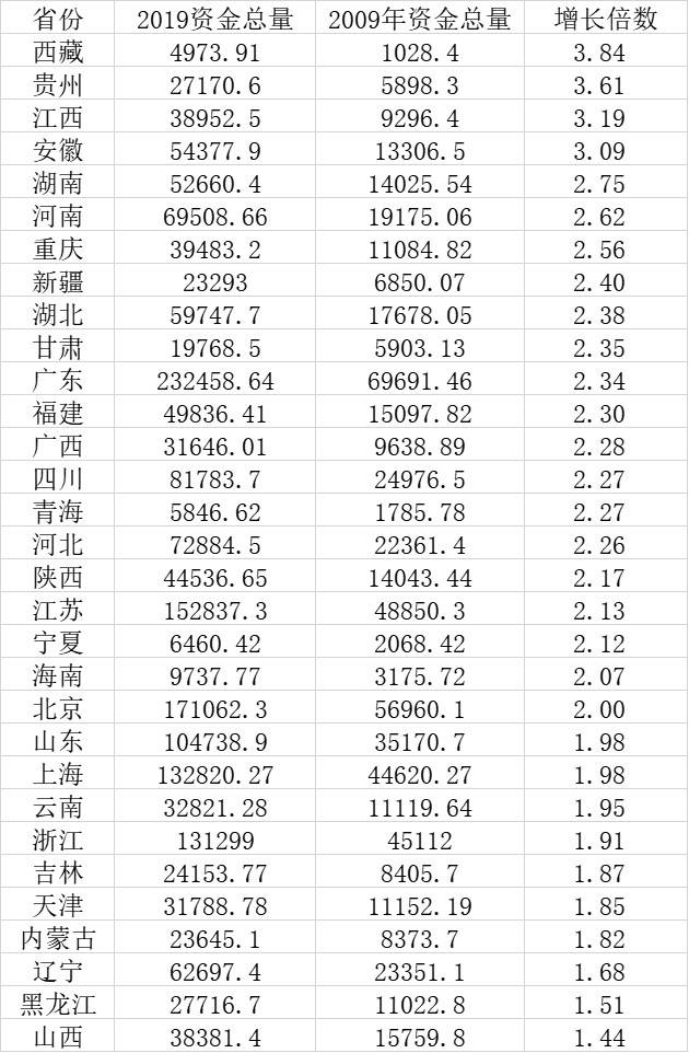 31省份资金总量10年变化：广东第一 西藏贵州增速快