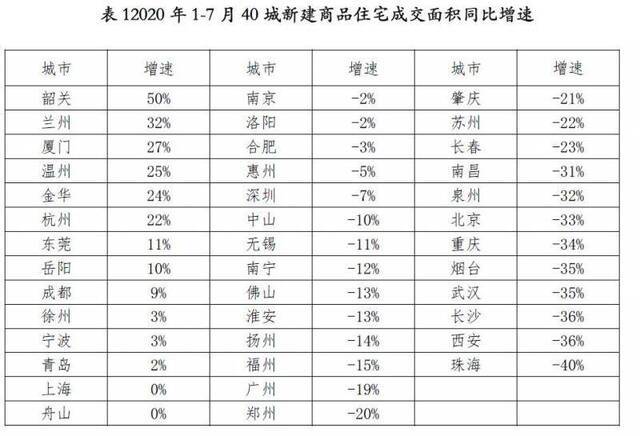 来源：《2020年7月全国40城新建商品住宅成交报告》