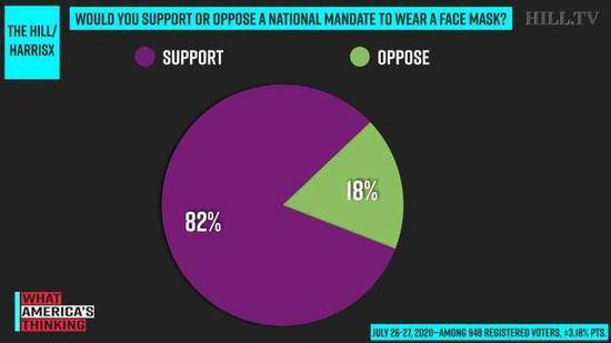 最新民调称绝大多数美国民众支持强制戴口罩