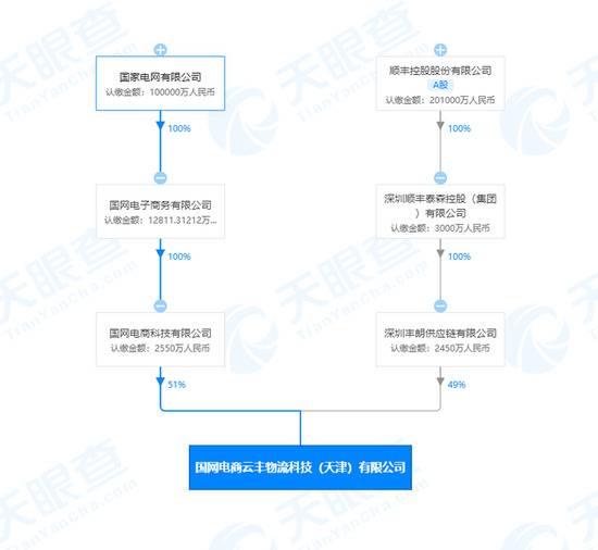 国家电网、顺丰控股子公司合资成立新公司 注资5000万元