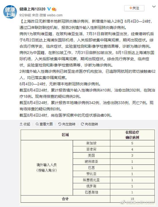 上海昨日无新增本地新冠肺炎确诊病例，新增境外输入2例