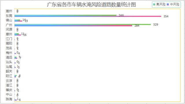 △广东省各市车辆水淹风险道路数量统计图示