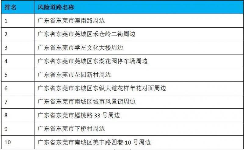 △东莞市车辆水淹风险道路统计表（前十位）