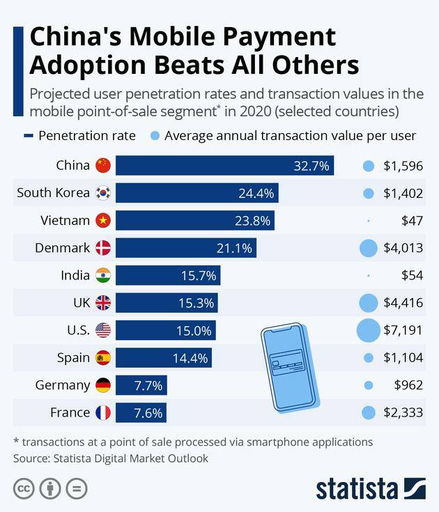 Statista：今年将有超过十亿中国人使用手机付款