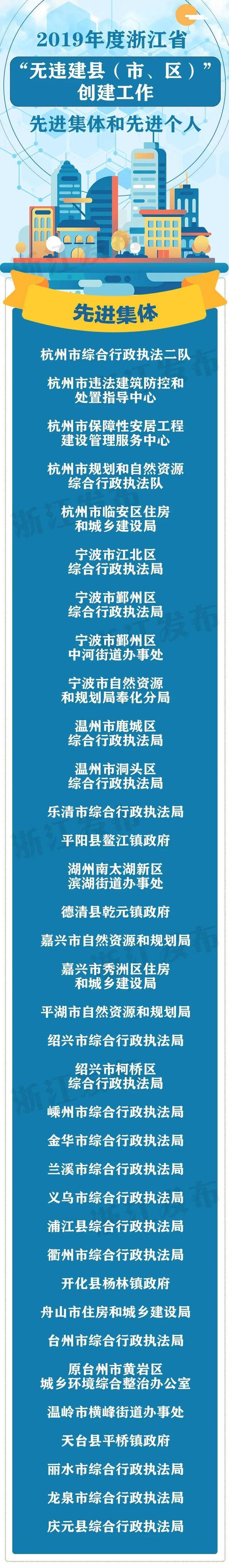 浙江35个先进集体、198名先进个人获省政府通报表彰