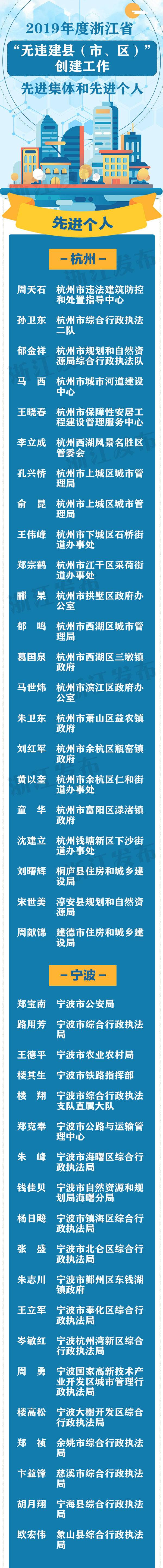 浙江35个先进集体、198名先进个人获省政府通报表彰