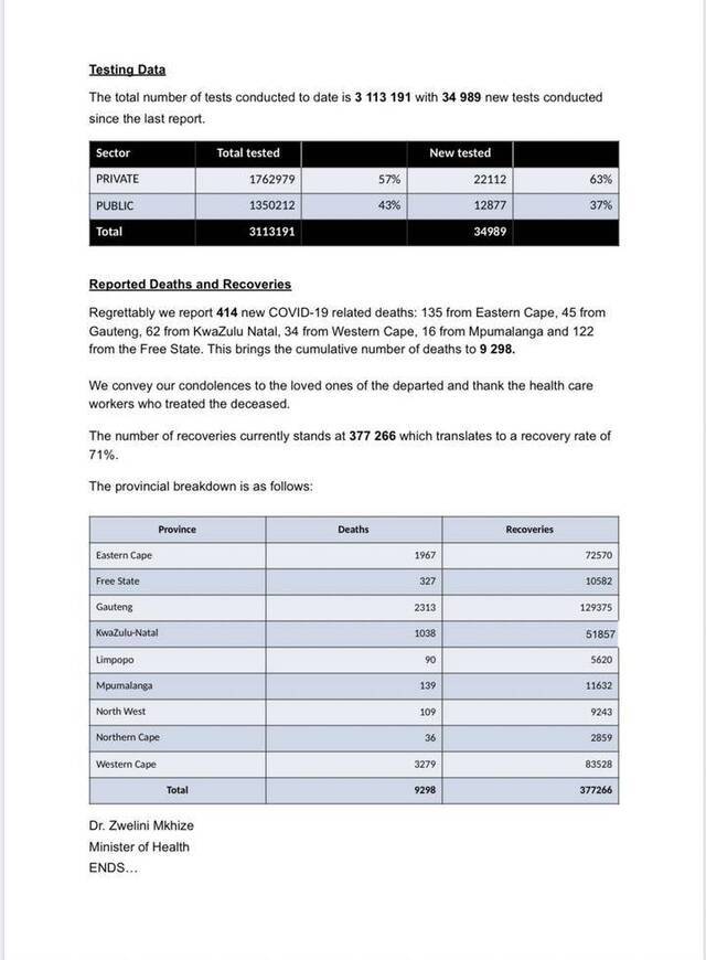 南非新增8559名新冠肺炎患者 总人数达到529877人